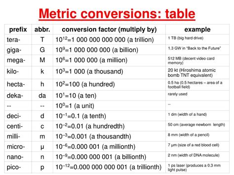 Convert milli [m] to mega [M] • Metric Prefixes Converter .